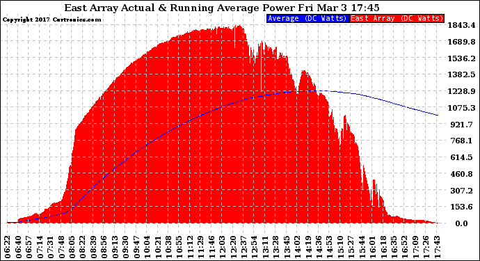 Solar PV/Inverter Performance East Array Actual & Running Average Power Output