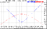 Solar PV/Inverter Performance Sun Altitude Angle & Sun Incidence Angle on PV Panels
