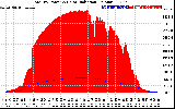 Solar PV/Inverter Performance Total PV Panel Power Output & Solar Radiation