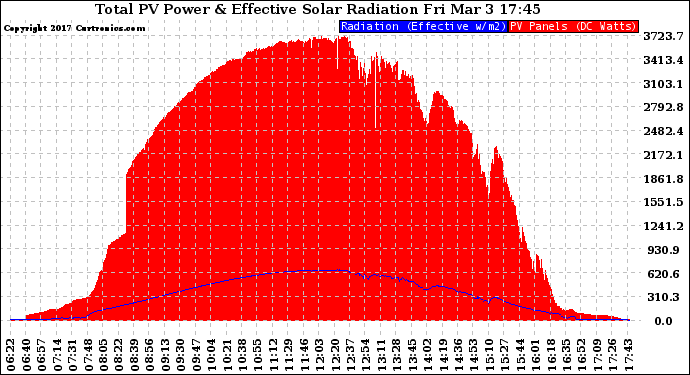 Solar PV/Inverter Performance Total PV Panel Power Output & Effective Solar Radiation