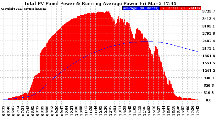Solar PV/Inverter Performance Total PV Panel & Running Average Power Output
