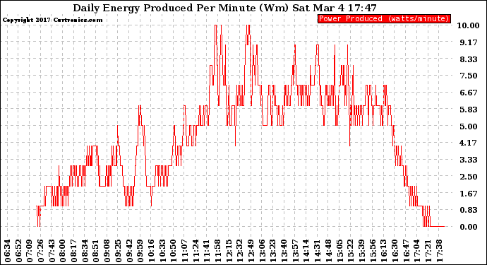 Solar PV/Inverter Performance Daily Energy Production Per Minute