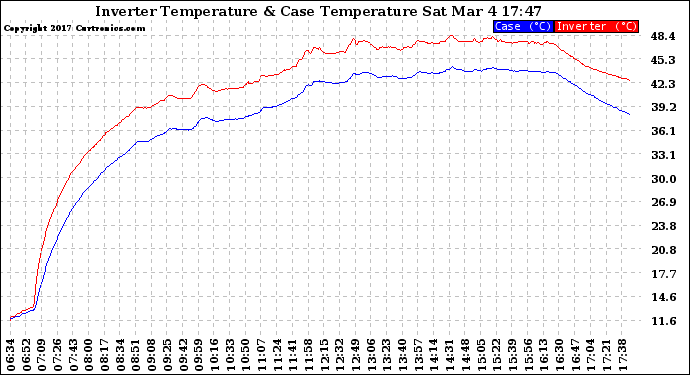Solar PV/Inverter Performance Inverter Operating Temperature