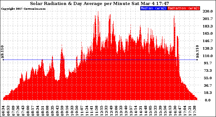 Solar PV/Inverter Performance Solar Radiation & Day Average per Minute