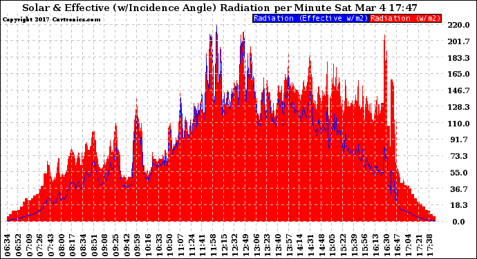 Solar PV/Inverter Performance Solar Radiation & Effective Solar Radiation per Minute