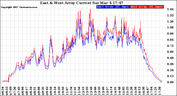 Solar PV/Inverter Performance Photovoltaic Panel Current Output