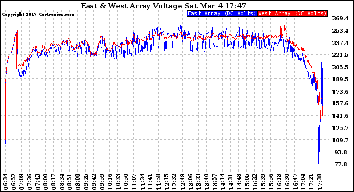 Solar PV/Inverter Performance Photovoltaic Panel Voltage Output