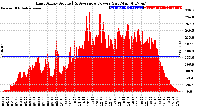 Solar PV/Inverter Performance East Array Actual & Average Power Output