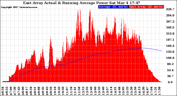 Solar PV/Inverter Performance East Array Actual & Running Average Power Output