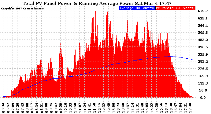 Solar PV/Inverter Performance Total PV Panel & Running Average Power Output
