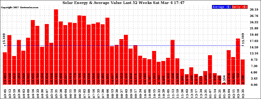 Solar PV/Inverter Performance Weekly Solar Energy Production Value Last 52 Weeks