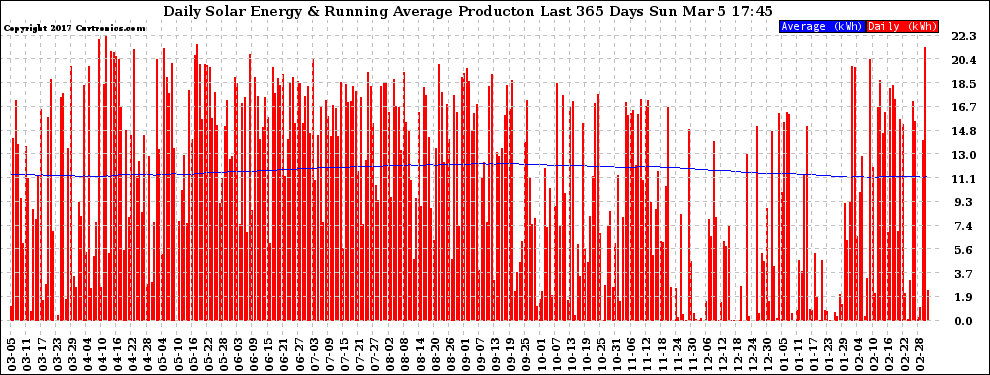 Solar PV/Inverter Performance Daily Solar Energy Production Running Average Last 365 Days