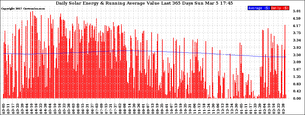 Solar PV/Inverter Performance Daily Solar Energy Production Value Running Average Last 365 Days