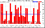 Solar PV/Inverter Performance Daily Solar Energy Production Value