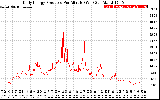 Solar PV/Inverter Performance Daily Energy Production Per Minute