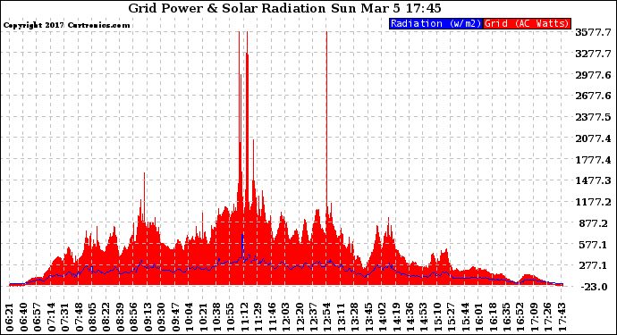 Solar PV/Inverter Performance Grid Power & Solar Radiation