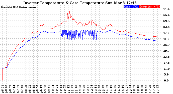 Solar PV/Inverter Performance Inverter Operating Temperature