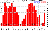 Solar PV/Inverter Performance Monthly Solar Energy Production Average Per Day (KWh)