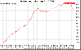 Solar PV/Inverter Performance Outdoor Temperature