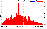 Solar PV/Inverter Performance Solar Radiation & Day Average per Minute