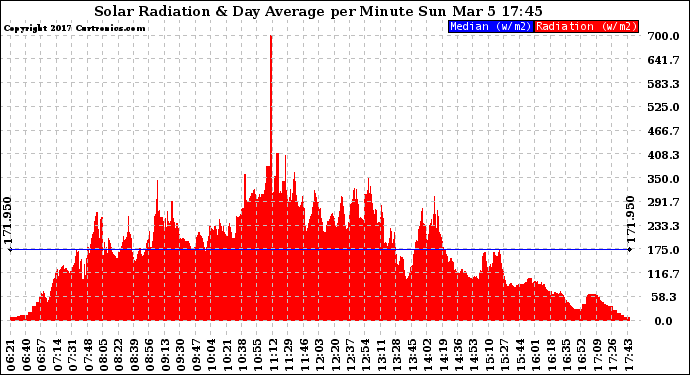 Solar PV/Inverter Performance Solar Radiation & Day Average per Minute