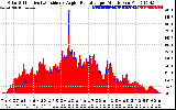 Solar PV/Inverter Performance Solar Radiation & Effective Solar Radiation per Minute