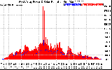 Solar PV/Inverter Performance West Array Power Output & Solar Radiation