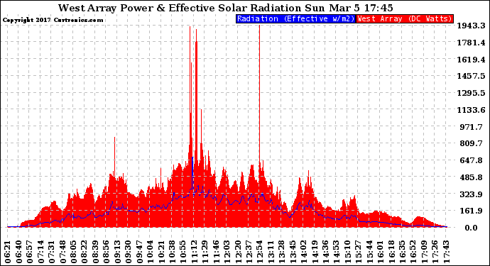 Solar PV/Inverter Performance West Array Power Output & Effective Solar Radiation