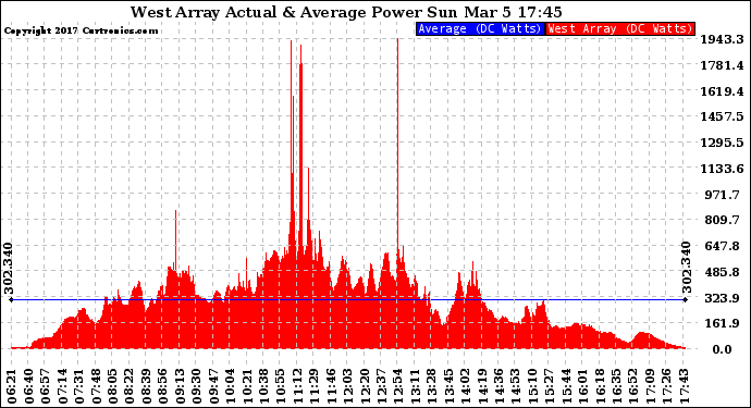 Solar PV/Inverter Performance West Array Actual & Average Power Output