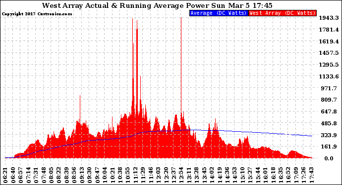 Solar PV/Inverter Performance West Array Actual & Running Average Power Output