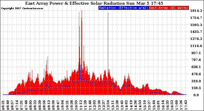 Solar PV/Inverter Performance East Array Power Output & Effective Solar Radiation