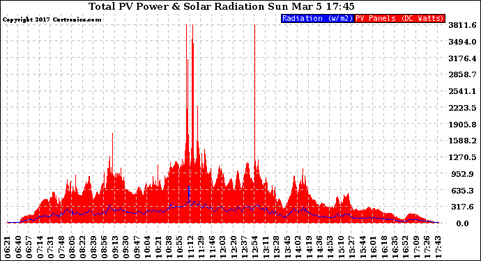 Solar PV/Inverter Performance Total PV Panel Power Output & Solar Radiation