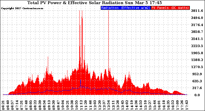 Solar PV/Inverter Performance Total PV Panel Power Output & Effective Solar Radiation