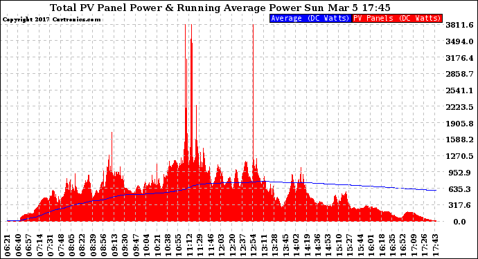 Solar PV/Inverter Performance Total PV Panel & Running Average Power Output