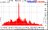 Solar PV/Inverter Performance Total PV Panel Power Output