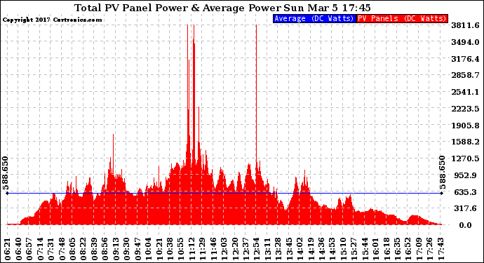 Solar PV/Inverter Performance Total PV Panel Power Output