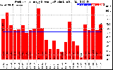 Solar PV/Inverter Performance Weekly Solar Energy Production