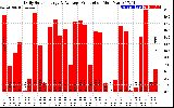 Solar PV/Inverter Performance Daily Solar Energy Production