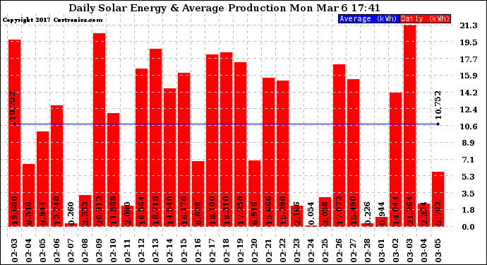 Solar PV/Inverter Performance Daily Solar Energy Production