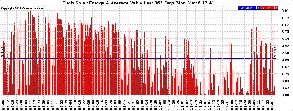 Solar PV/Inverter Performance Daily Solar Energy Production Value Last 365 Days