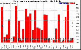 Solar PV/Inverter Performance Daily Solar Energy Production Value