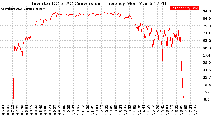 Solar PV/Inverter Performance Inverter DC to AC Conversion Efficiency