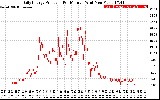 Solar PV/Inverter Performance Daily Energy Production Per Minute