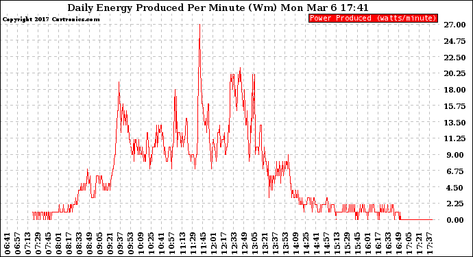 Solar PV/Inverter Performance Daily Energy Production Per Minute