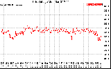 Solar PV/Inverter Performance Grid Voltage