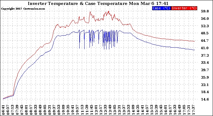 Solar PV/Inverter Performance Inverter Operating Temperature