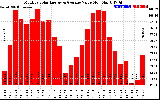 Solar PV/Inverter Performance Monthly Solar Energy Production Value