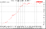 Solar PV/Inverter Performance Outdoor Temperature