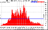 Solar PV/Inverter Performance Solar Radiation & Day Average per Minute