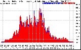 Solar PV/Inverter Performance Solar Radiation & Effective Solar Radiation per Minute